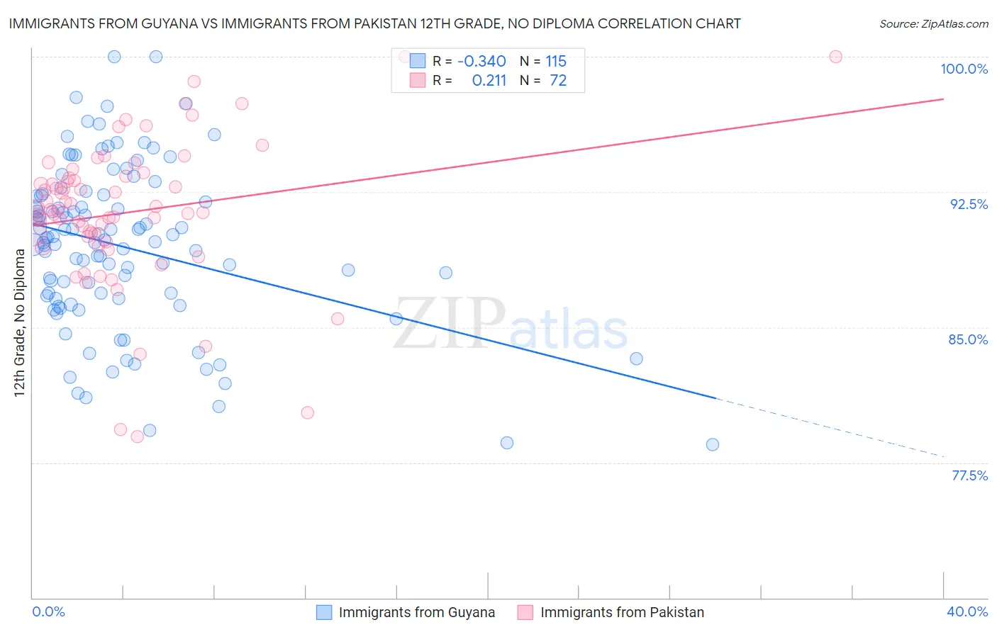 Immigrants from Guyana vs Immigrants from Pakistan 12th Grade, No Diploma