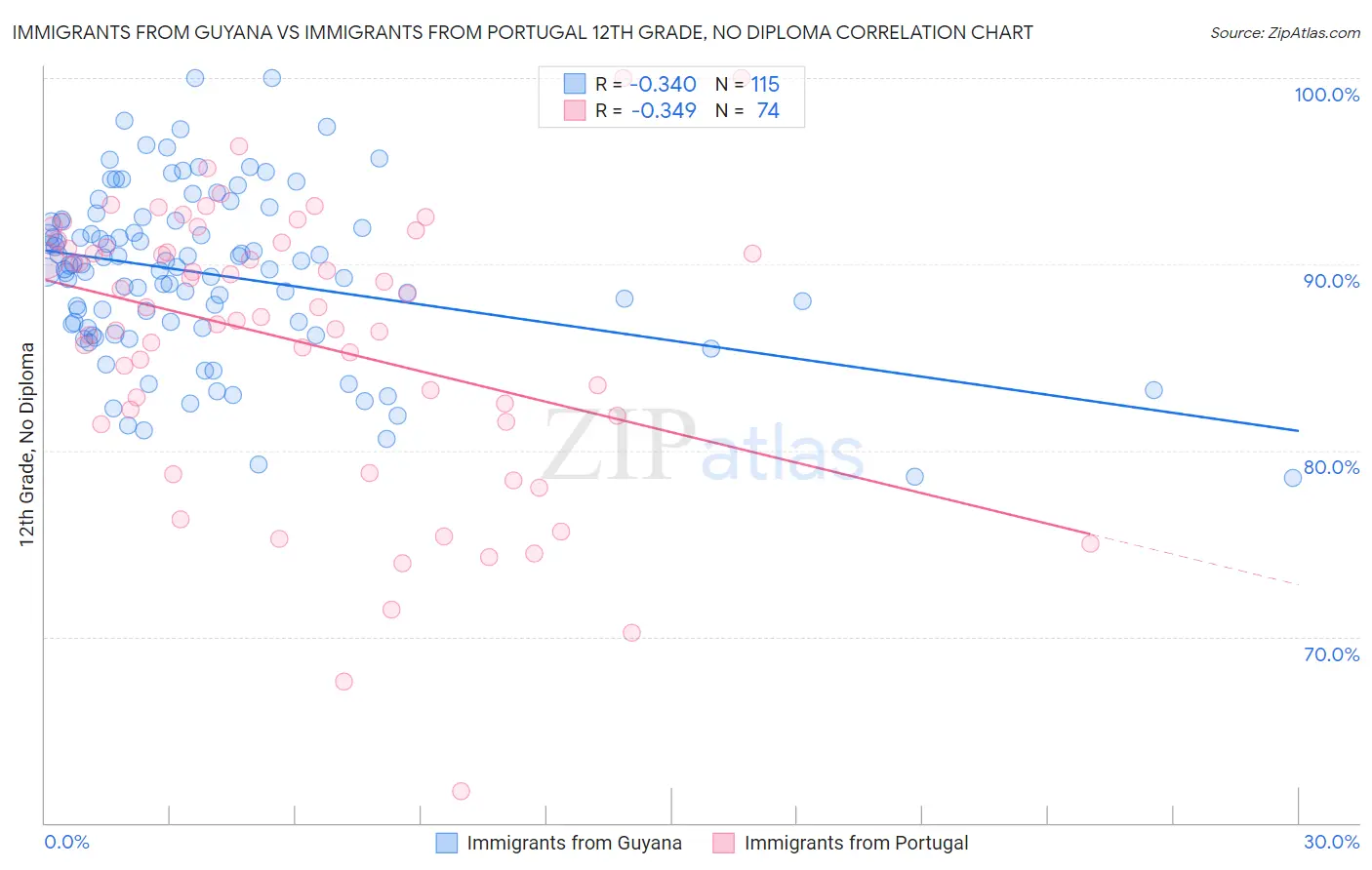 Immigrants from Guyana vs Immigrants from Portugal 12th Grade, No Diploma