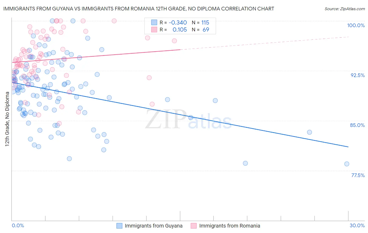 Immigrants from Guyana vs Immigrants from Romania 12th Grade, No Diploma