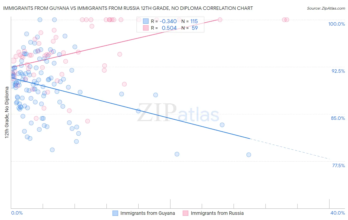 Immigrants from Guyana vs Immigrants from Russia 12th Grade, No Diploma