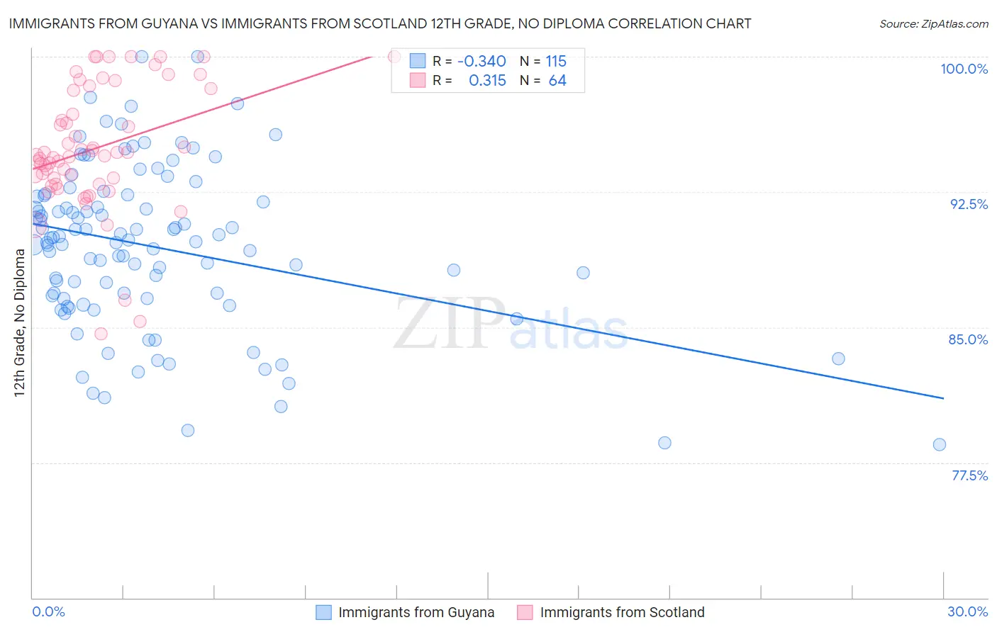 Immigrants from Guyana vs Immigrants from Scotland 12th Grade, No Diploma