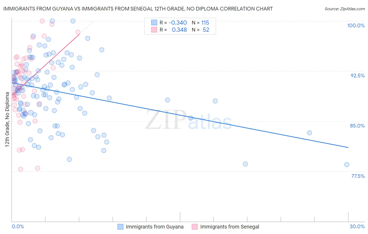 Immigrants from Guyana vs Immigrants from Senegal 12th Grade, No Diploma