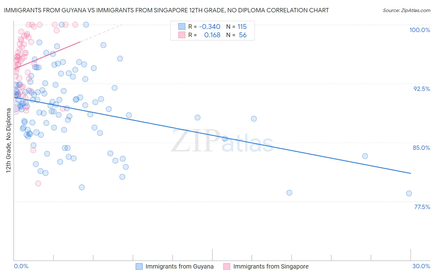 Immigrants from Guyana vs Immigrants from Singapore 12th Grade, No Diploma