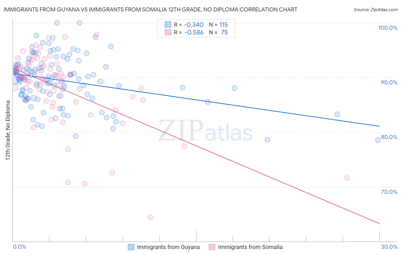 Immigrants from Guyana vs Immigrants from Somalia 12th Grade, No Diploma