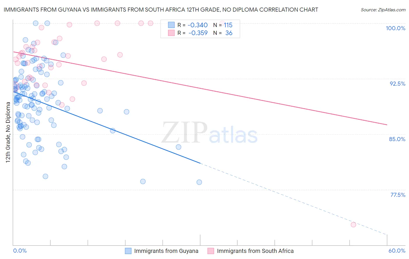 Immigrants from Guyana vs Immigrants from South Africa 12th Grade, No Diploma