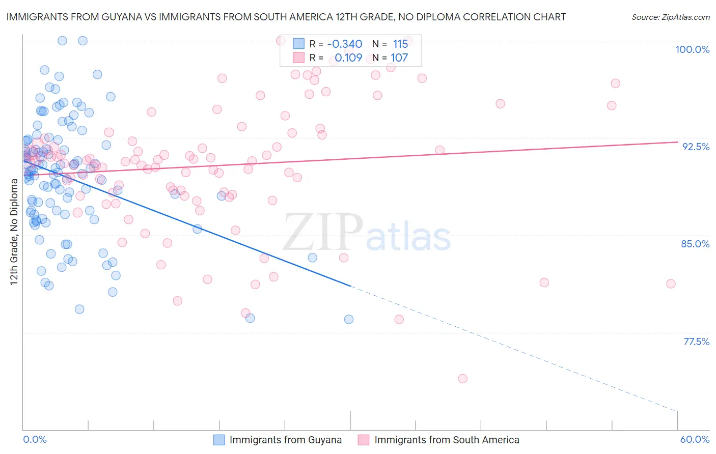 Immigrants from Guyana vs Immigrants from South America 12th Grade, No Diploma