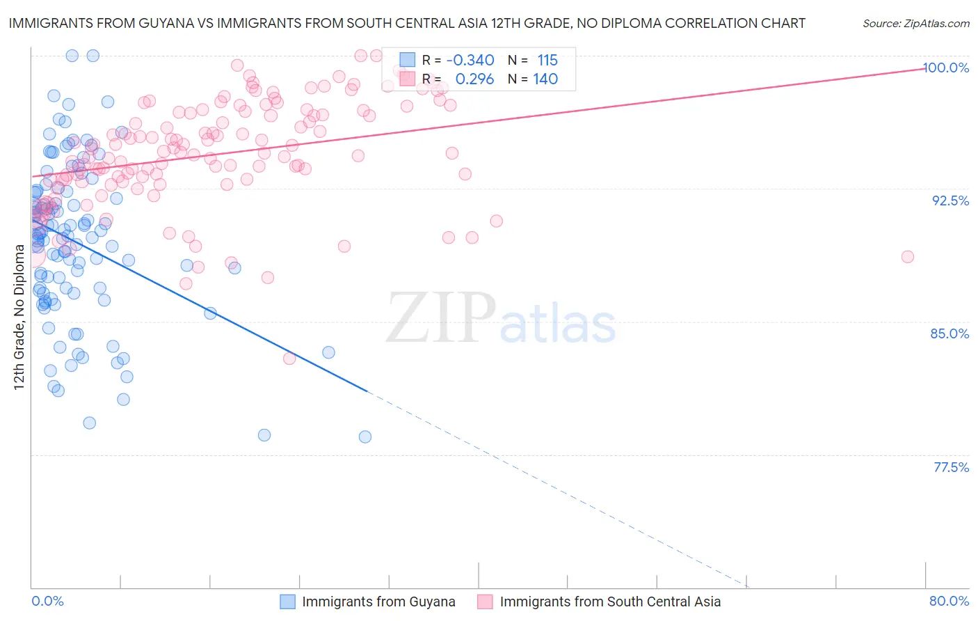 Immigrants from Guyana vs Immigrants from South Central Asia 12th Grade, No Diploma