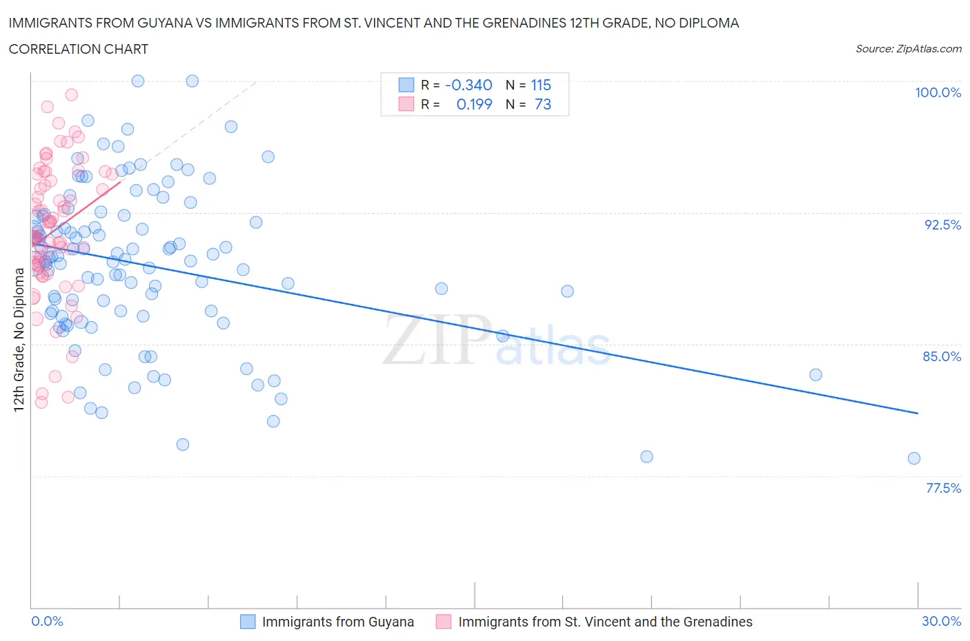 Immigrants from Guyana vs Immigrants from St. Vincent and the Grenadines 12th Grade, No Diploma