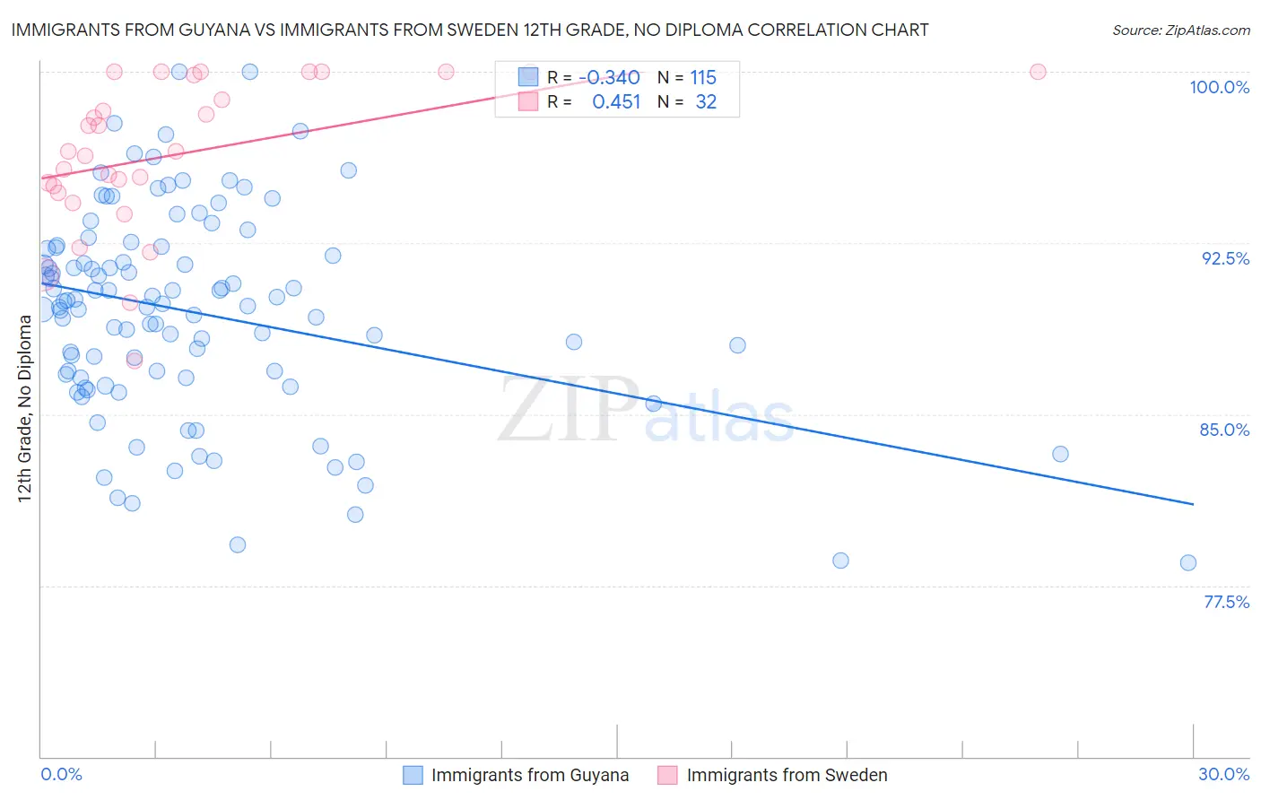 Immigrants from Guyana vs Immigrants from Sweden 12th Grade, No Diploma
