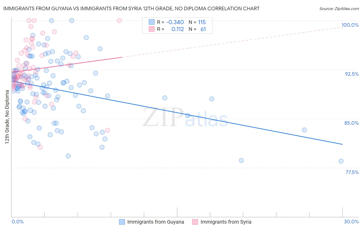 Immigrants from Guyana vs Immigrants from Syria 12th Grade, No Diploma