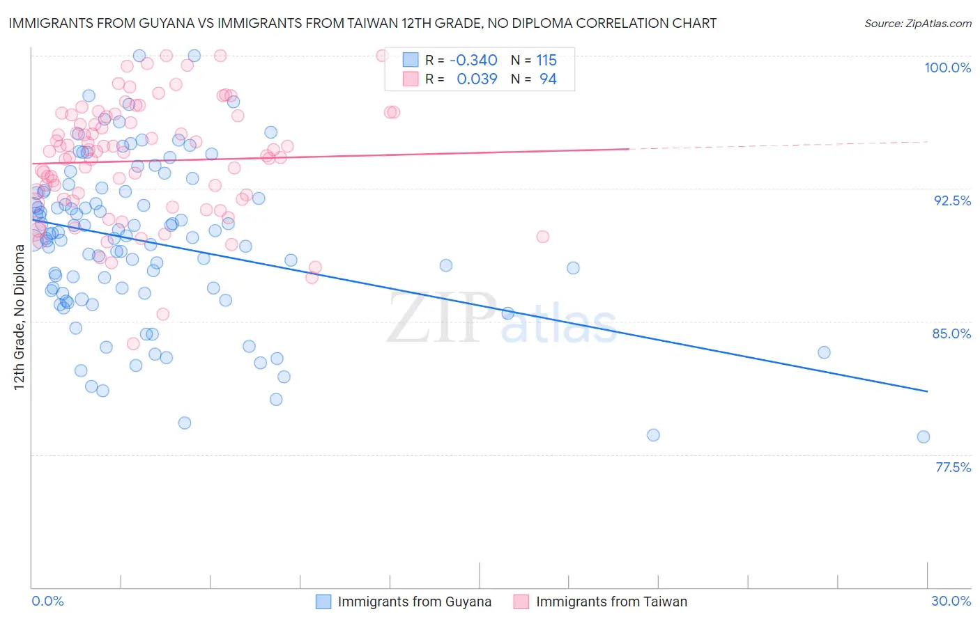 Immigrants from Guyana vs Immigrants from Taiwan 12th Grade, No Diploma