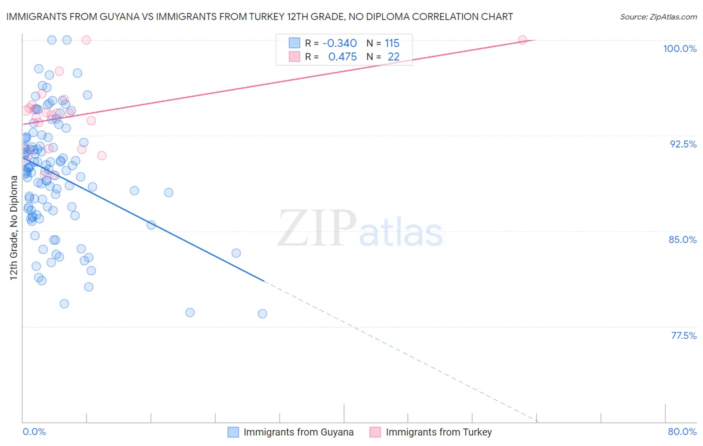 Immigrants from Guyana vs Immigrants from Turkey 12th Grade, No Diploma