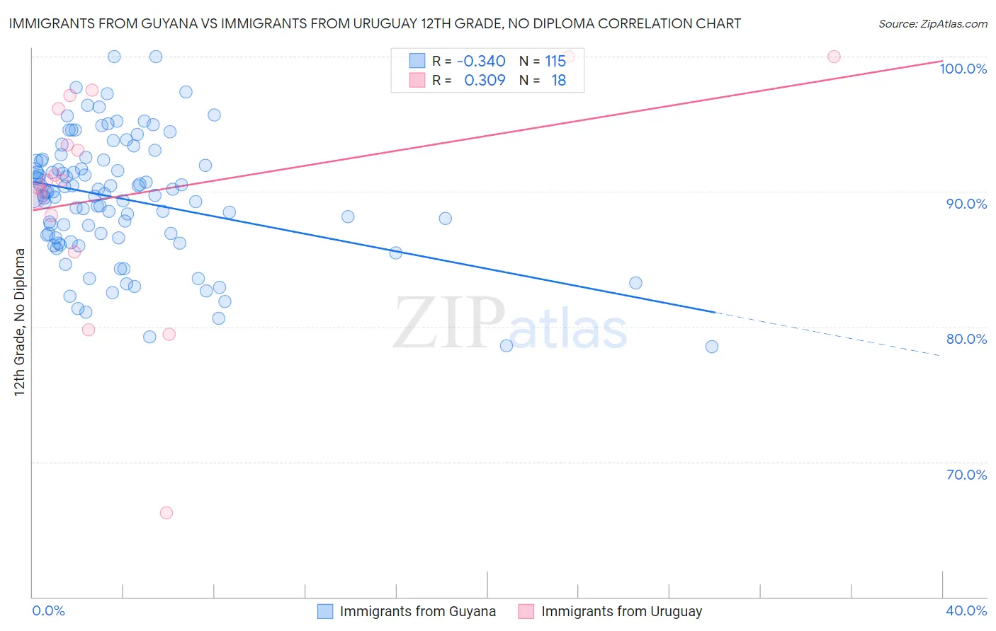 Immigrants from Guyana vs Immigrants from Uruguay 12th Grade, No Diploma
