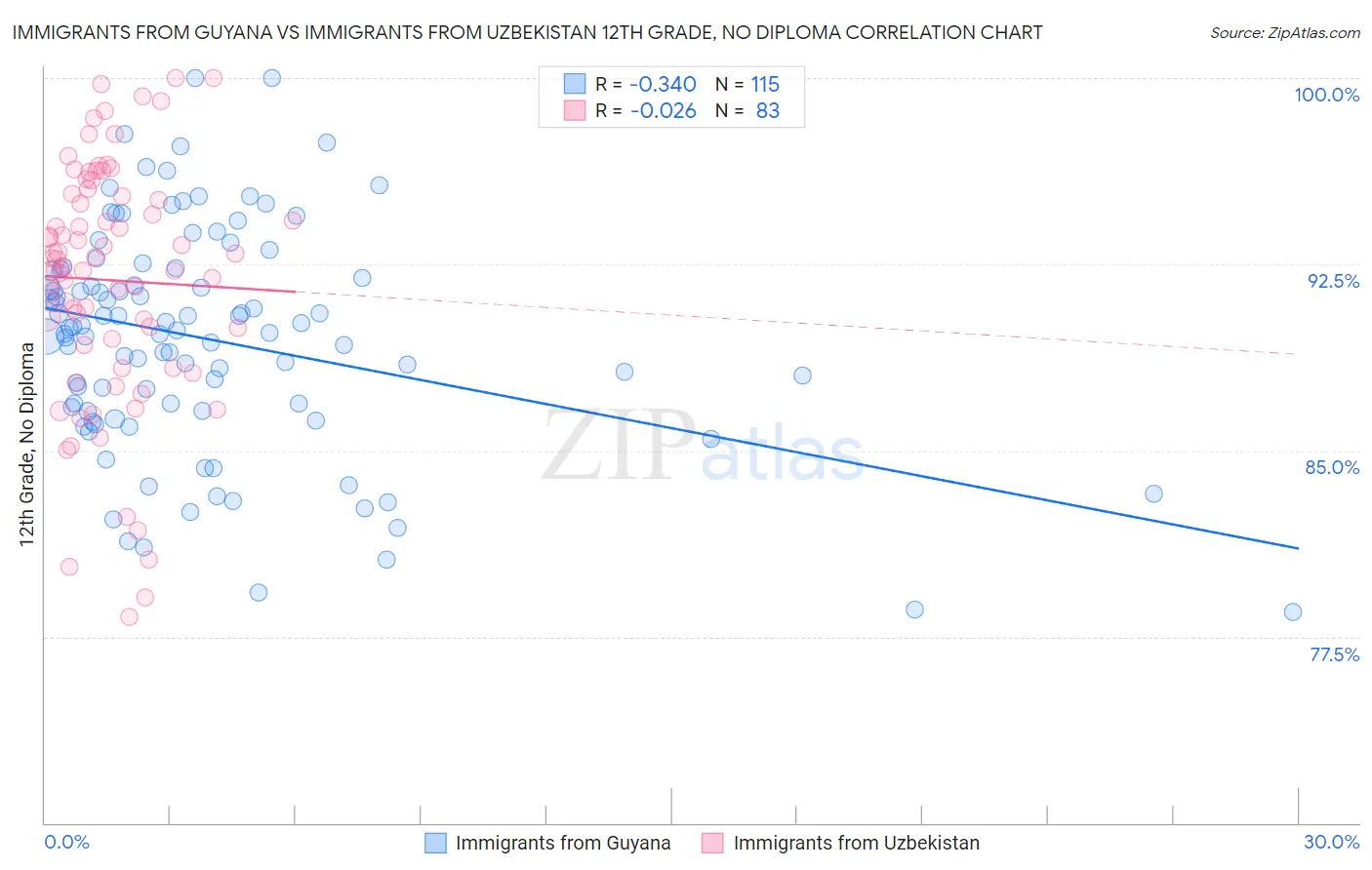Immigrants from Guyana vs Immigrants from Uzbekistan 12th Grade, No Diploma