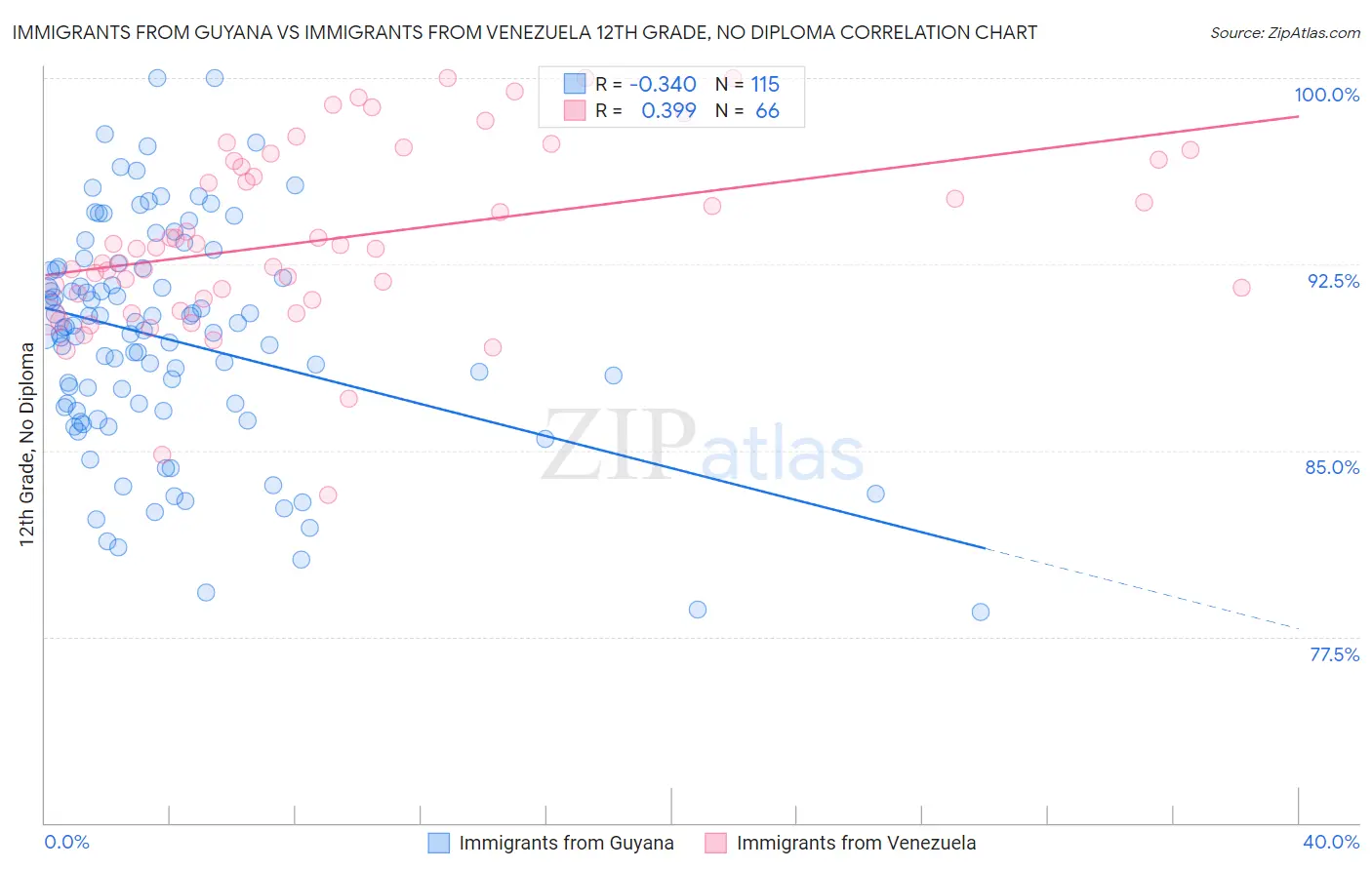 Immigrants from Guyana vs Immigrants from Venezuela 12th Grade, No Diploma