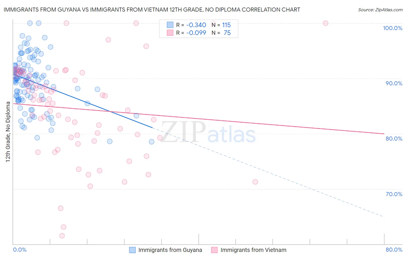 Immigrants from Guyana vs Immigrants from Vietnam 12th Grade, No Diploma