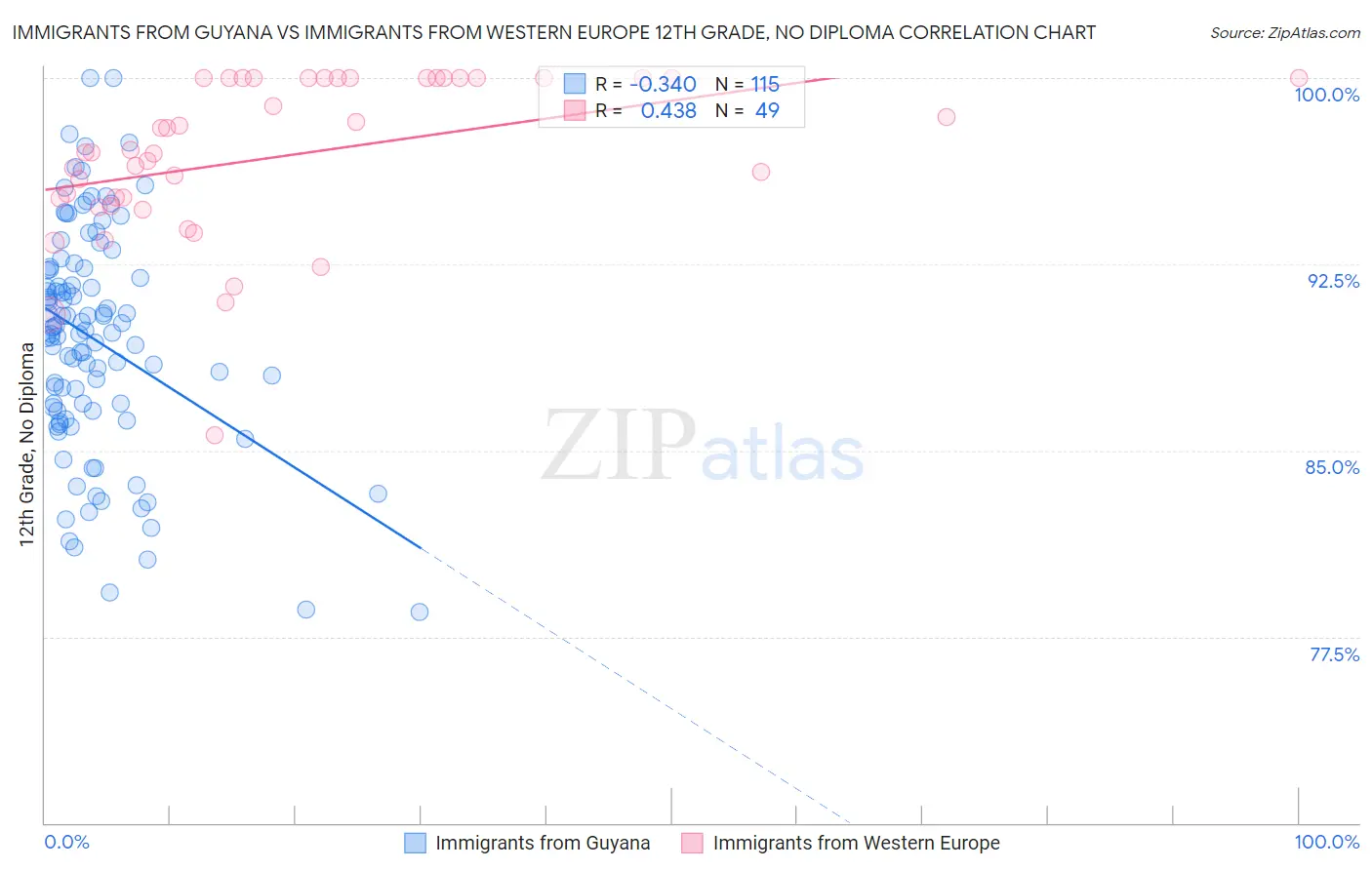 Immigrants from Guyana vs Immigrants from Western Europe 12th Grade, No Diploma