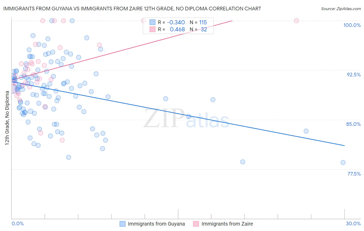 Immigrants from Guyana vs Immigrants from Zaire 12th Grade, No Diploma