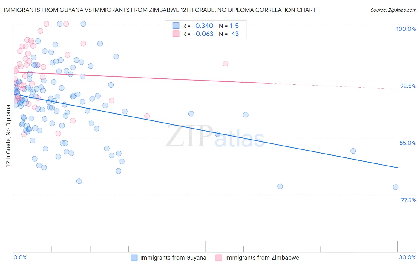 Immigrants from Guyana vs Immigrants from Zimbabwe 12th Grade, No Diploma