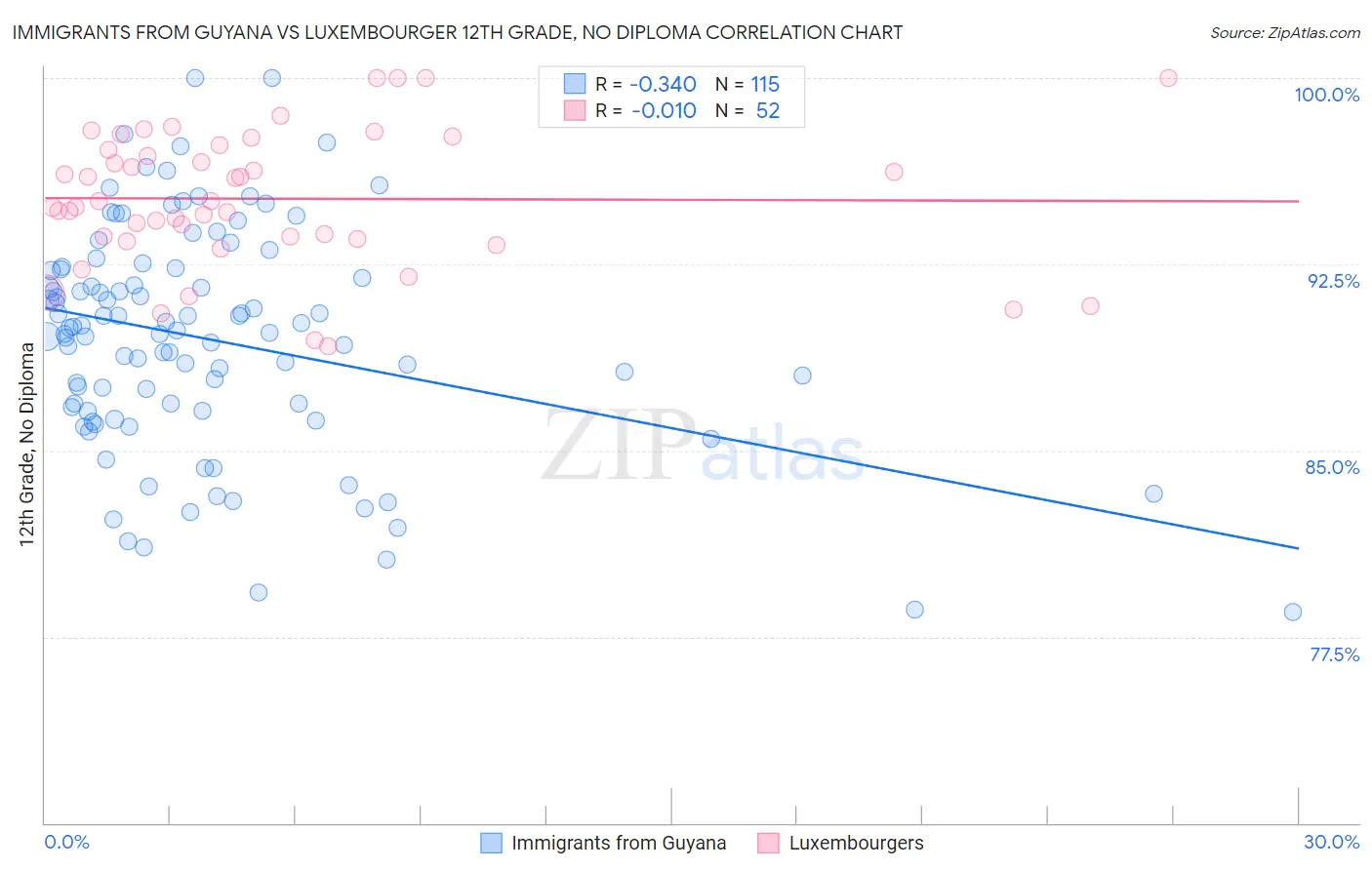 Immigrants from Guyana vs Luxembourger 12th Grade, No Diploma