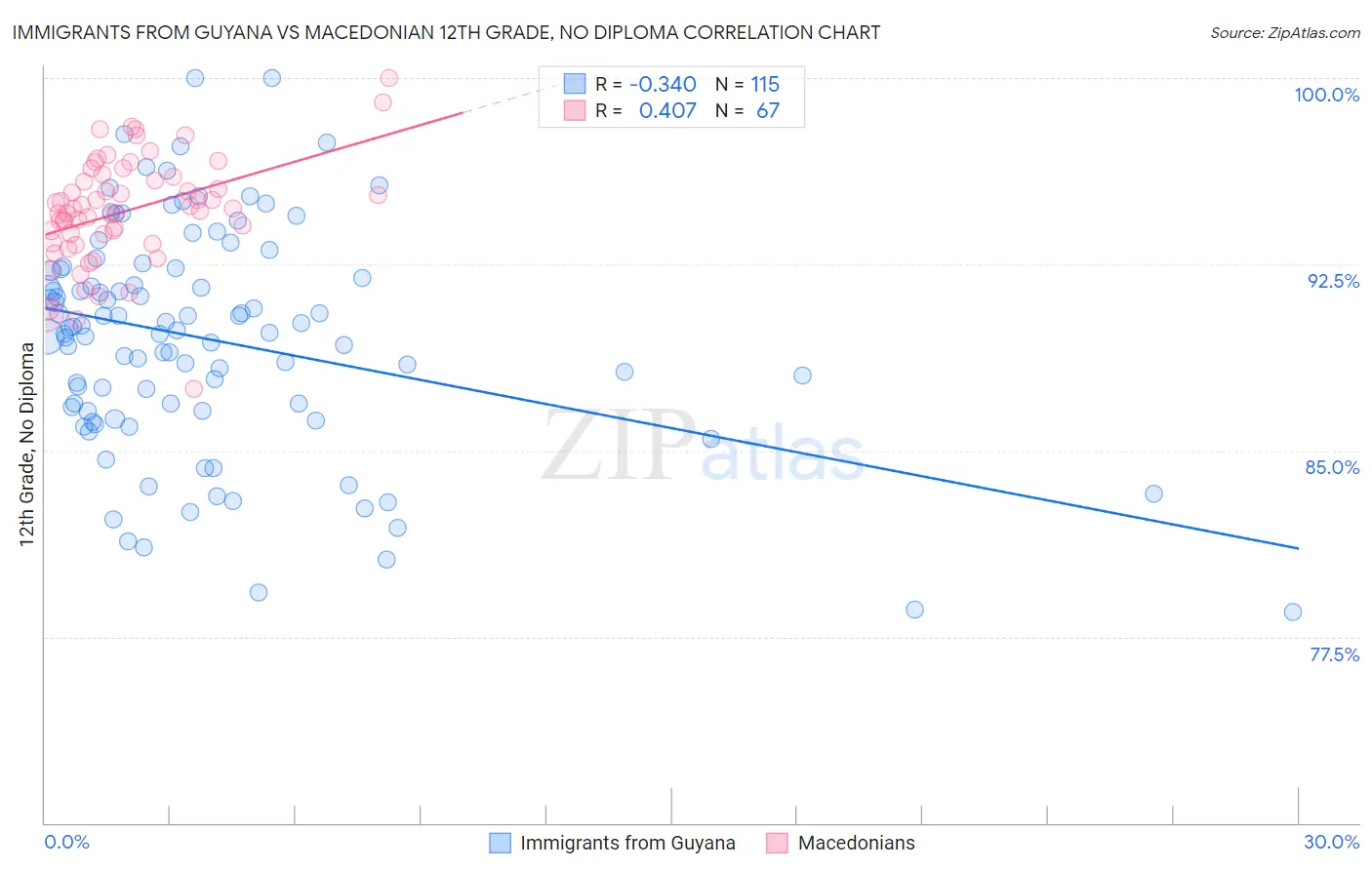 Immigrants from Guyana vs Macedonian 12th Grade, No Diploma