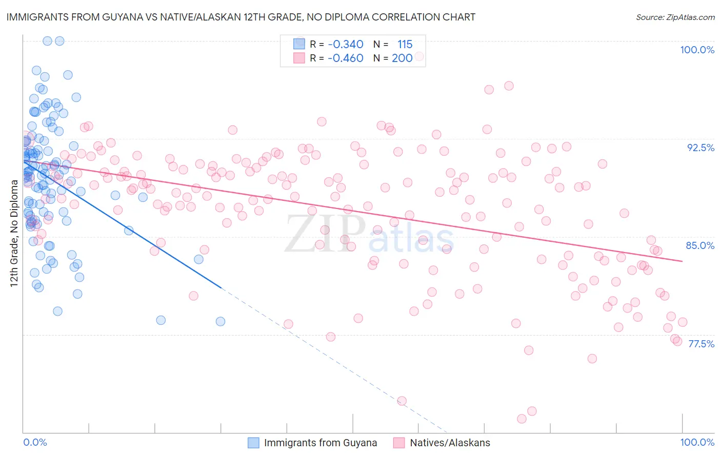 Immigrants from Guyana vs Native/Alaskan 12th Grade, No Diploma