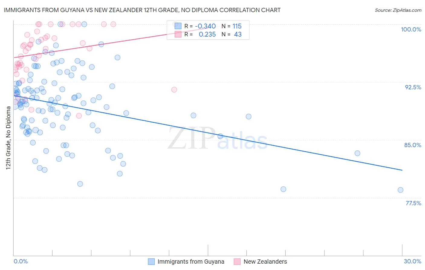 Immigrants from Guyana vs New Zealander 12th Grade, No Diploma