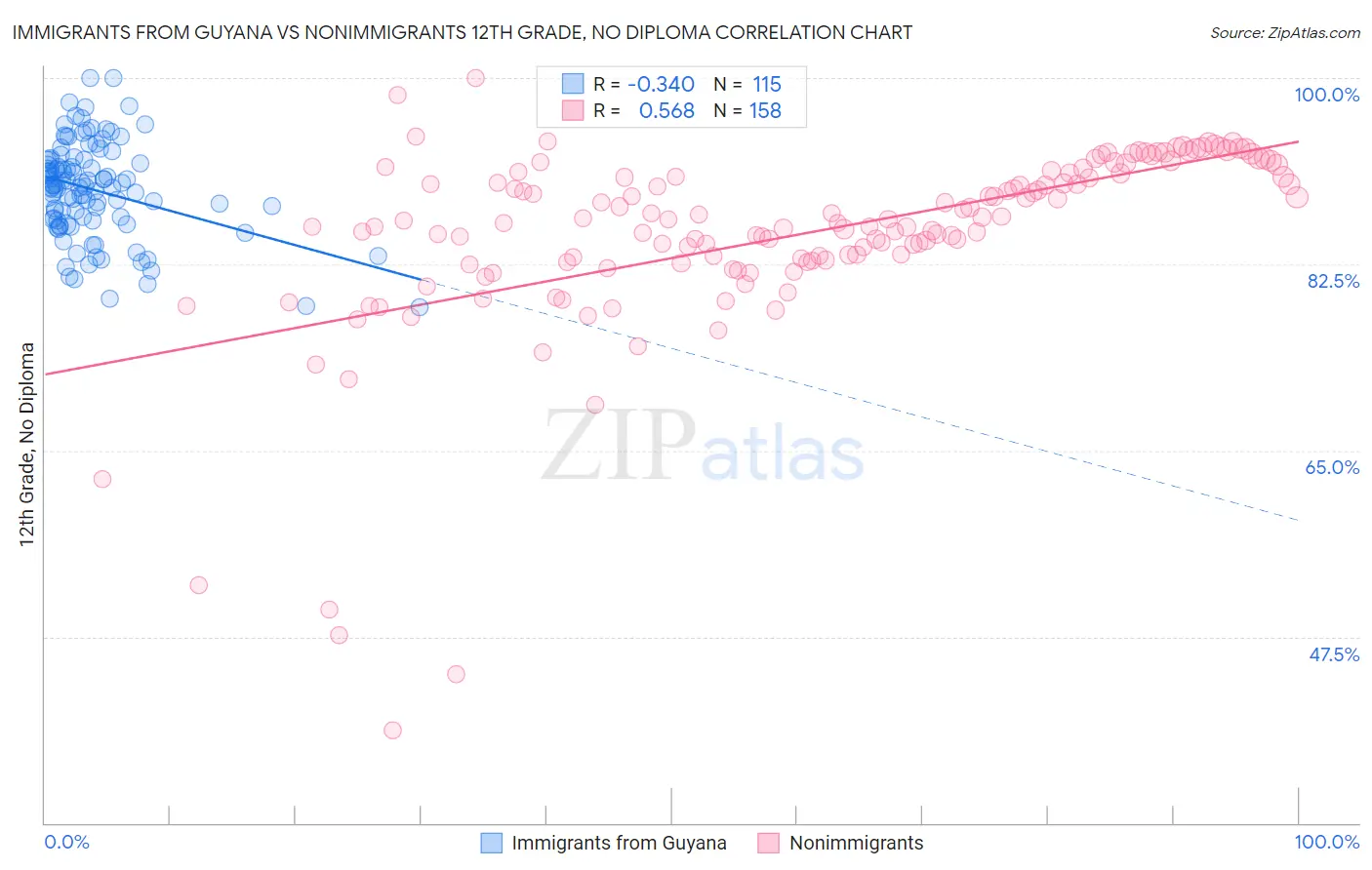 Immigrants from Guyana vs Nonimmigrants 12th Grade, No Diploma
