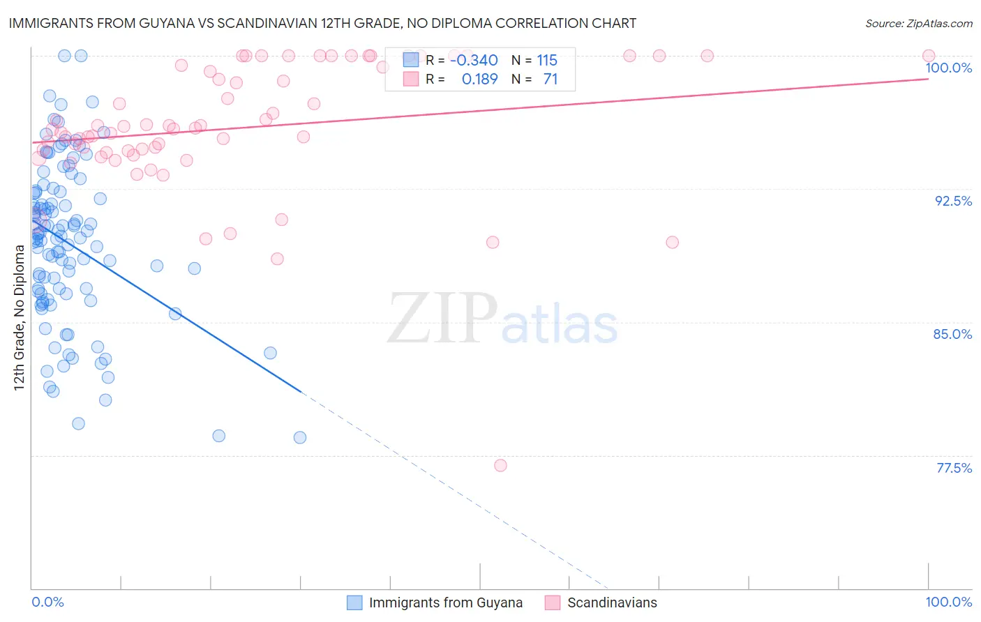 Immigrants from Guyana vs Scandinavian 12th Grade, No Diploma