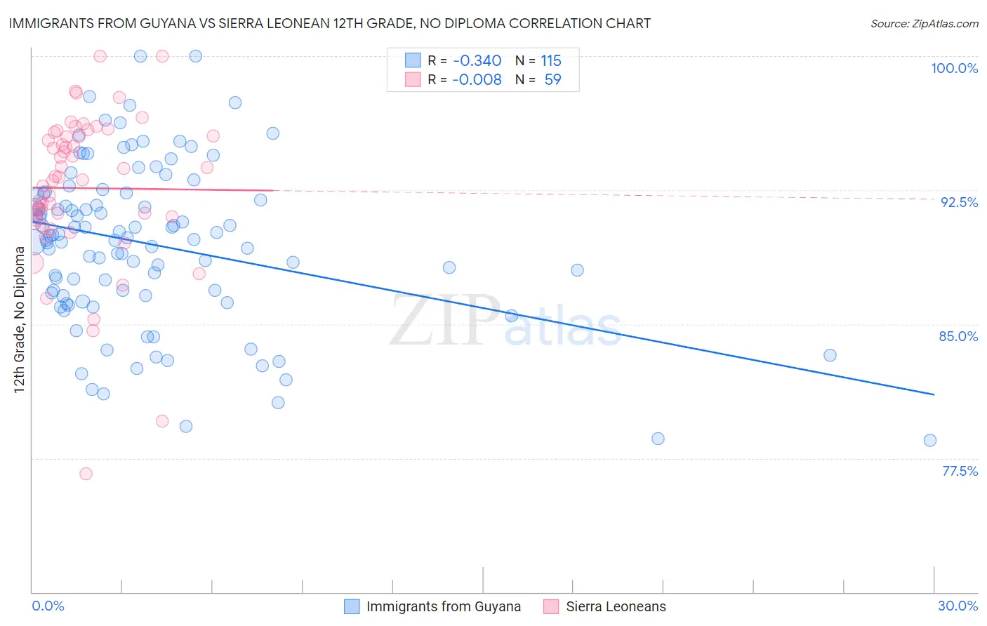 Immigrants from Guyana vs Sierra Leonean 12th Grade, No Diploma