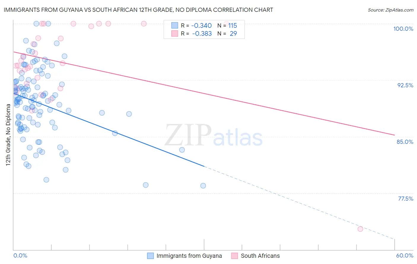 Immigrants from Guyana vs South African 12th Grade, No Diploma