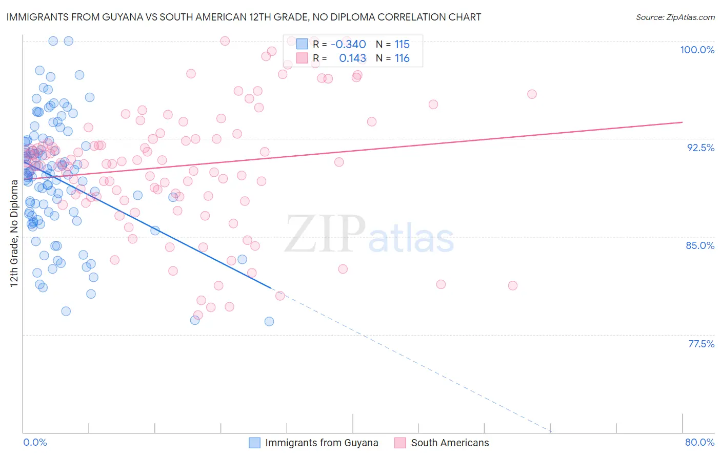 Immigrants from Guyana vs South American 12th Grade, No Diploma