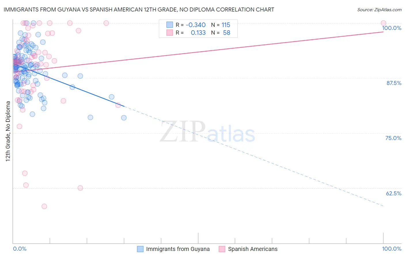 Immigrants from Guyana vs Spanish American 12th Grade, No Diploma