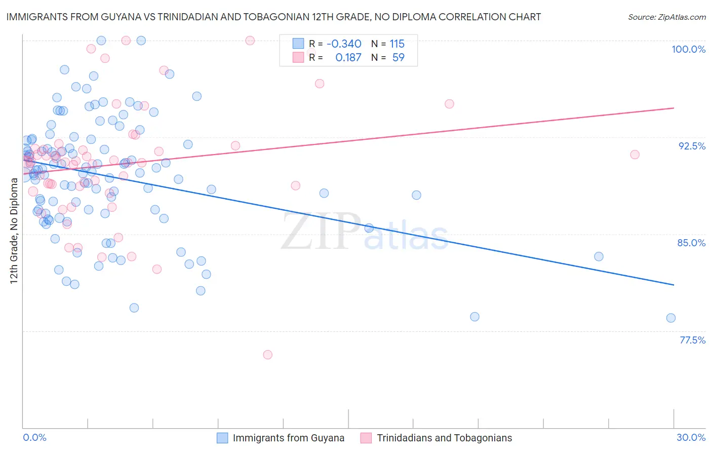 Immigrants from Guyana vs Trinidadian and Tobagonian 12th Grade, No Diploma