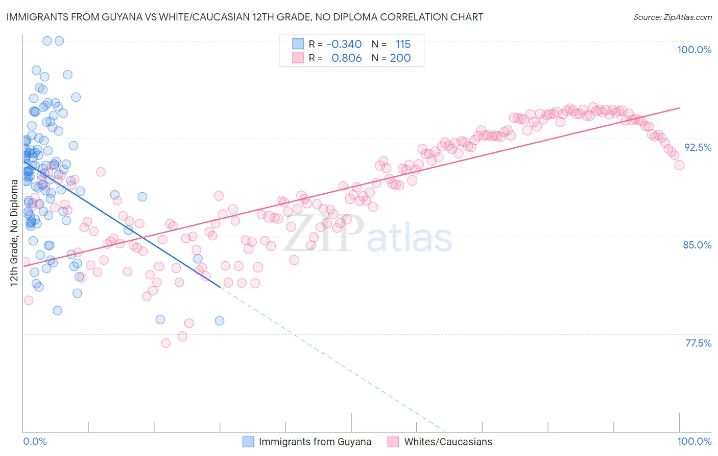 Immigrants from Guyana vs White/Caucasian 12th Grade, No Diploma
