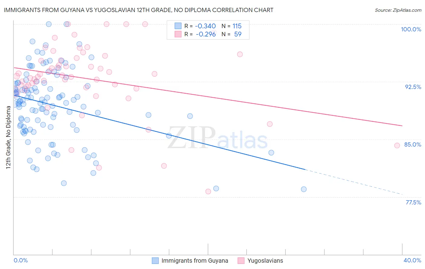 Immigrants from Guyana vs Yugoslavian 12th Grade, No Diploma