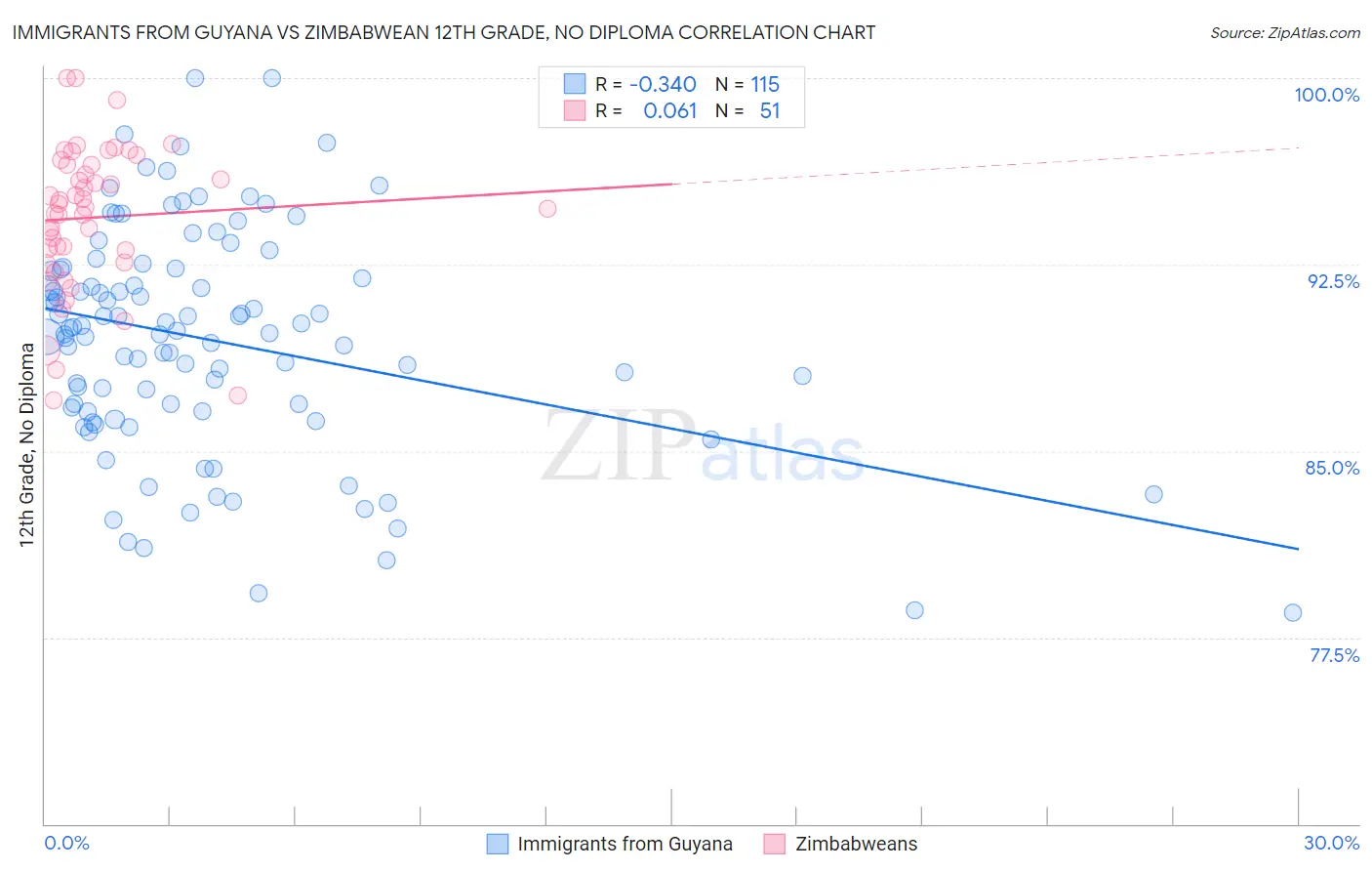 Immigrants from Guyana vs Zimbabwean 12th Grade, No Diploma