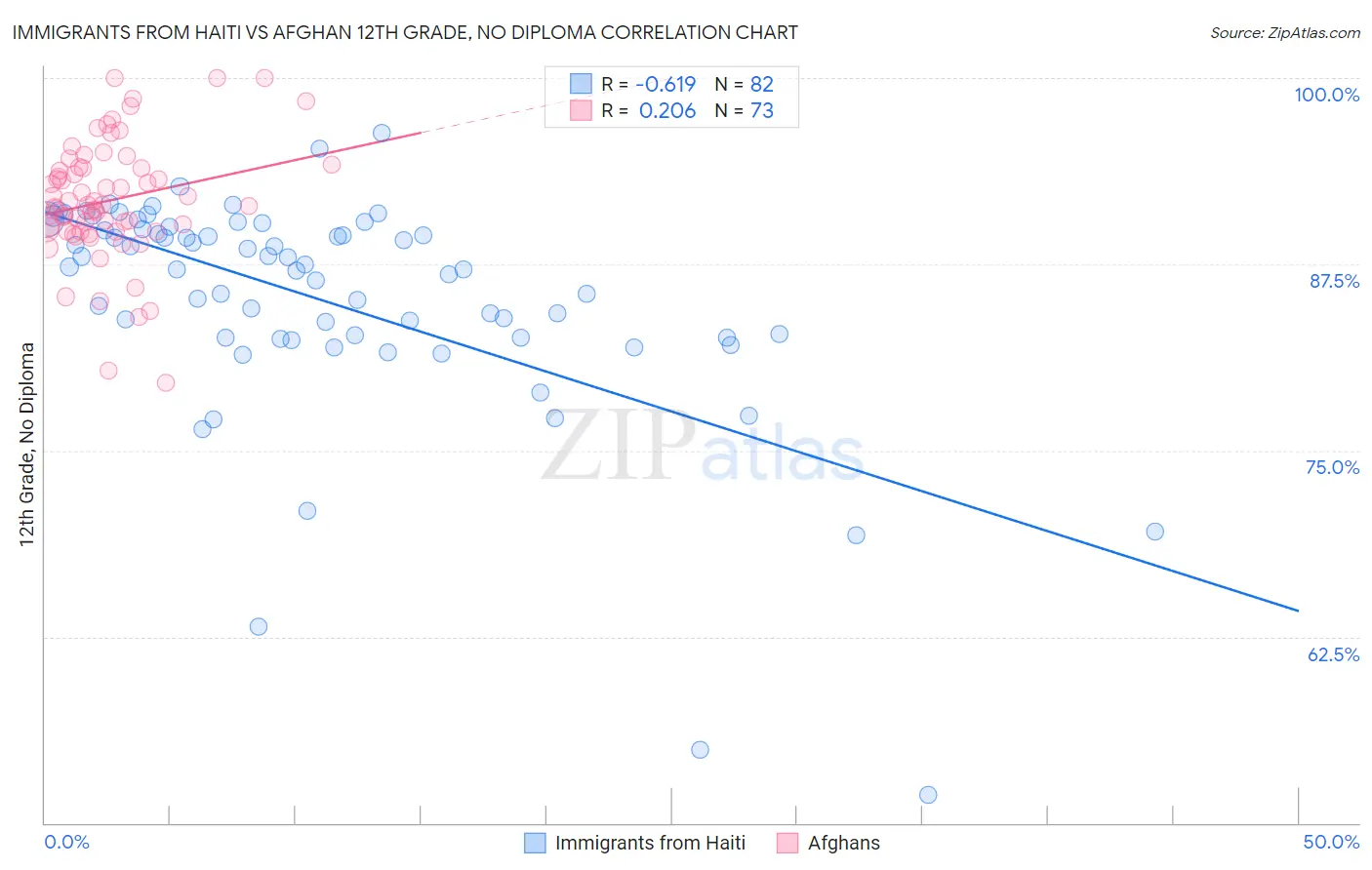 Immigrants from Haiti vs Afghan 12th Grade, No Diploma