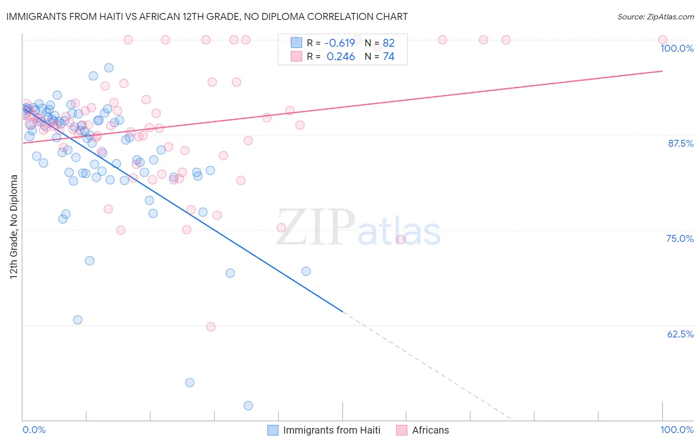 Immigrants from Haiti vs African 12th Grade, No Diploma