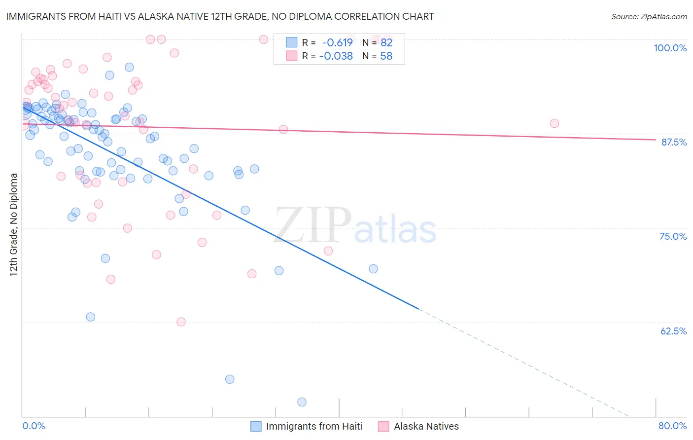 Immigrants from Haiti vs Alaska Native 12th Grade, No Diploma