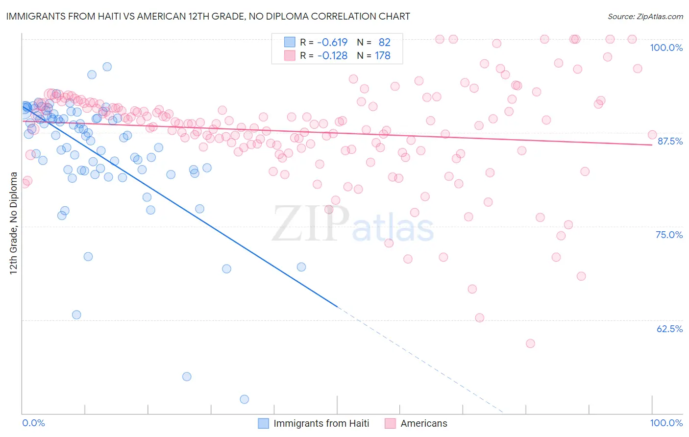 Immigrants from Haiti vs American 12th Grade, No Diploma