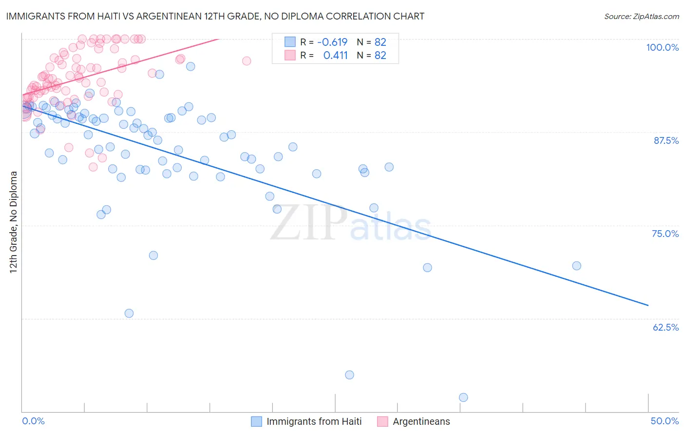 Immigrants from Haiti vs Argentinean 12th Grade, No Diploma
