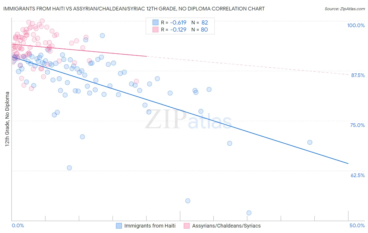 Immigrants from Haiti vs Assyrian/Chaldean/Syriac 12th Grade, No Diploma