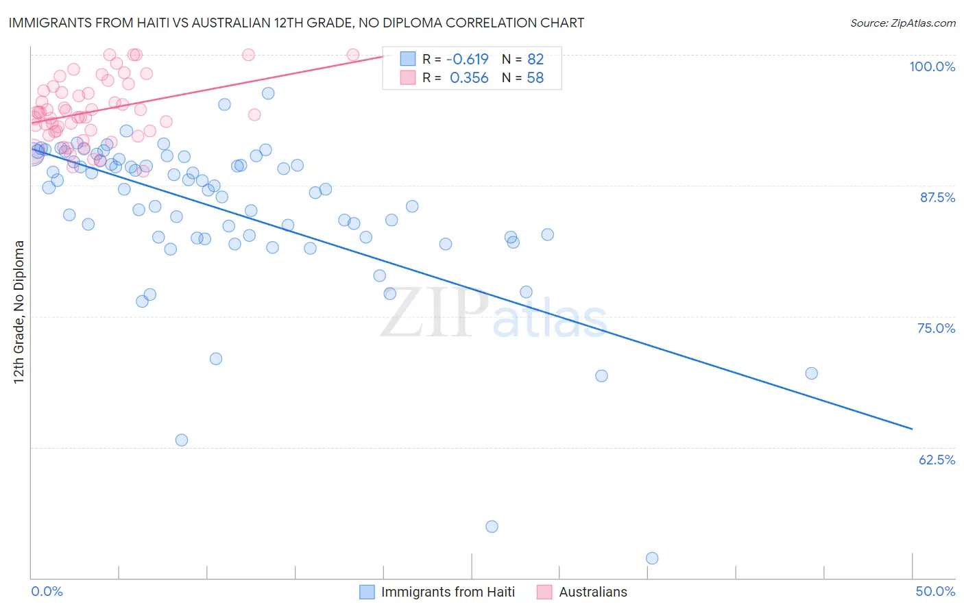Immigrants from Haiti vs Australian 12th Grade, No Diploma
