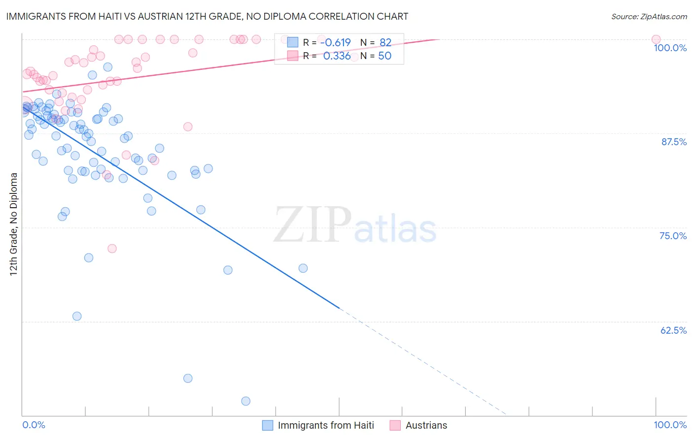 Immigrants from Haiti vs Austrian 12th Grade, No Diploma