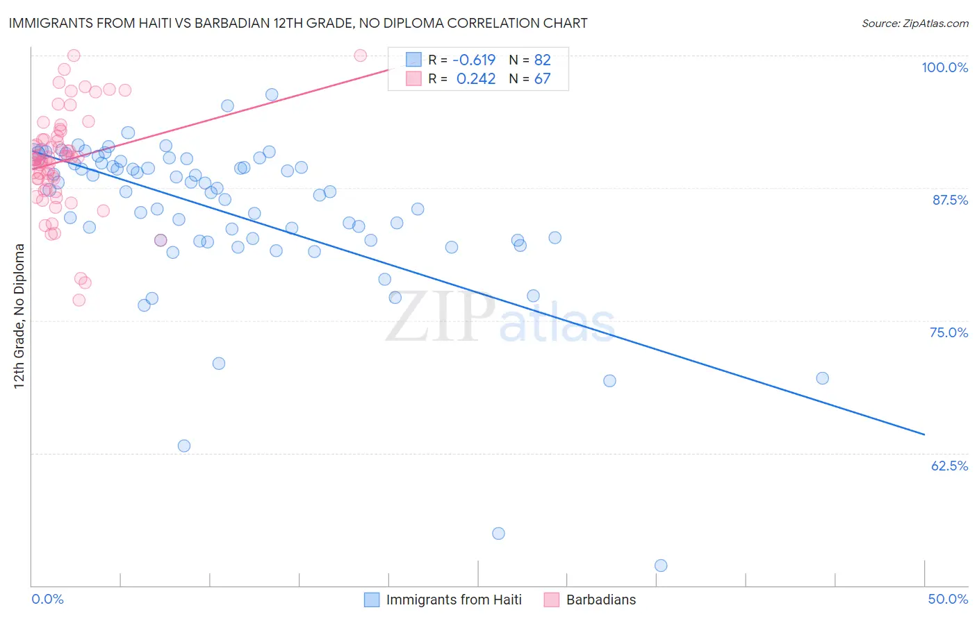 Immigrants from Haiti vs Barbadian 12th Grade, No Diploma