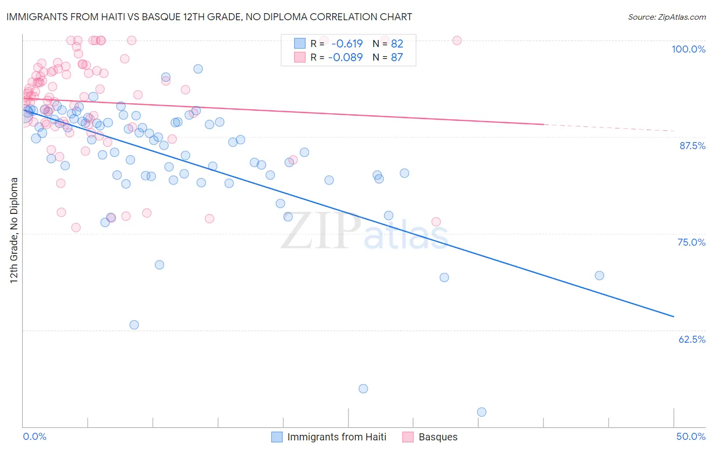 Immigrants from Haiti vs Basque 12th Grade, No Diploma