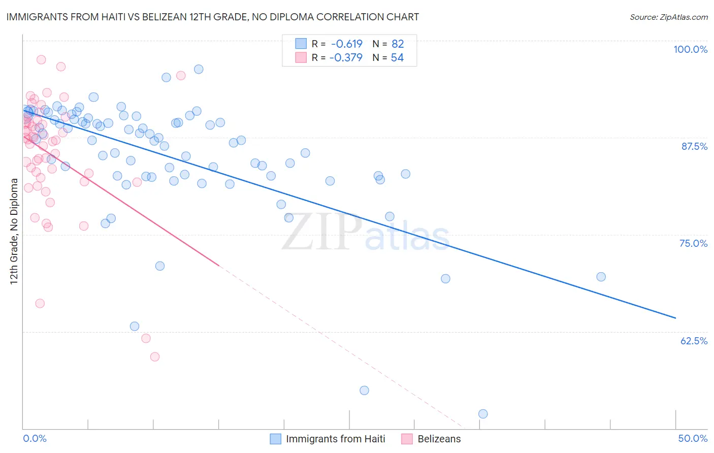 Immigrants from Haiti vs Belizean 12th Grade, No Diploma