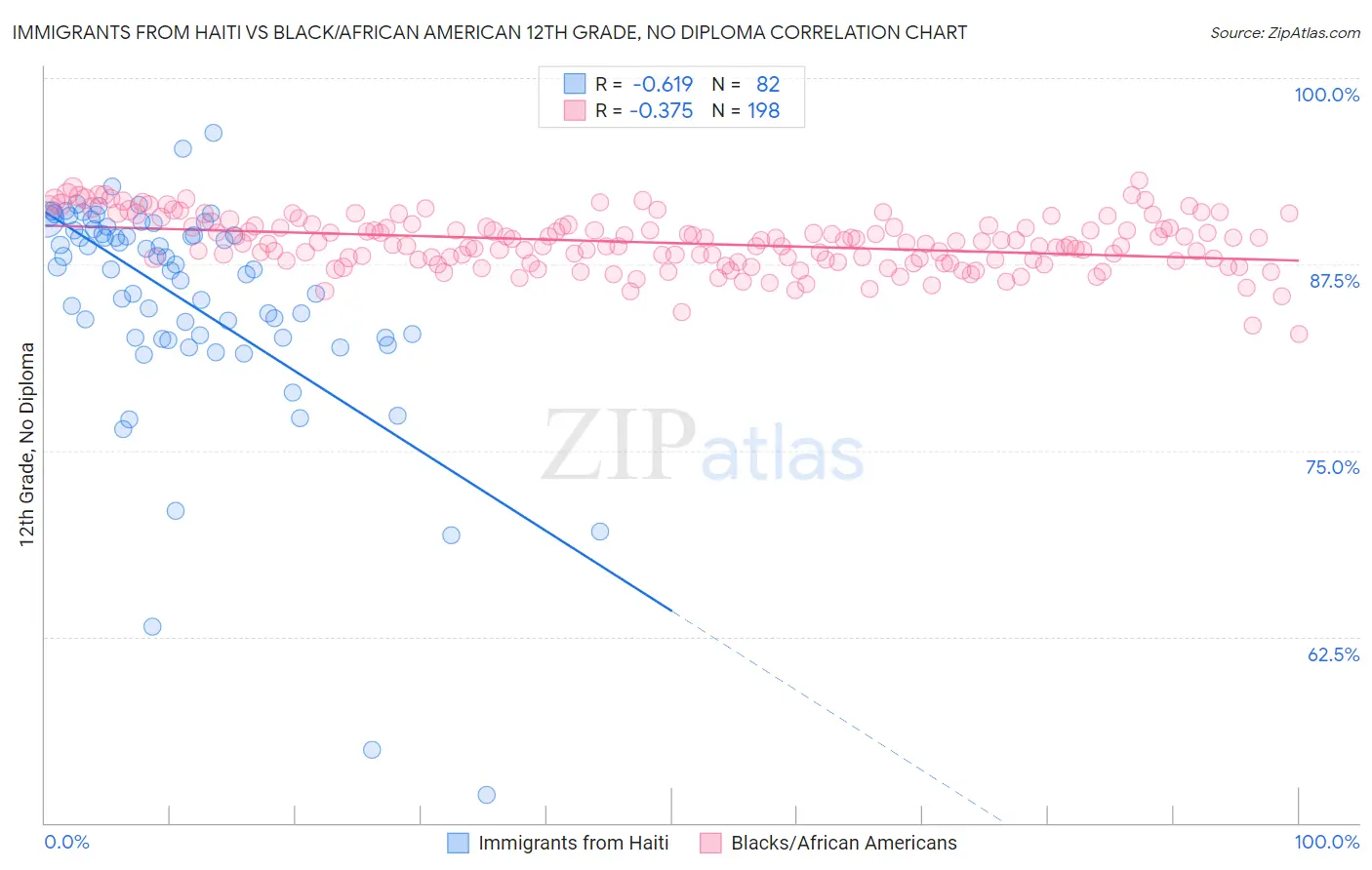 Immigrants from Haiti vs Black/African American 12th Grade, No Diploma