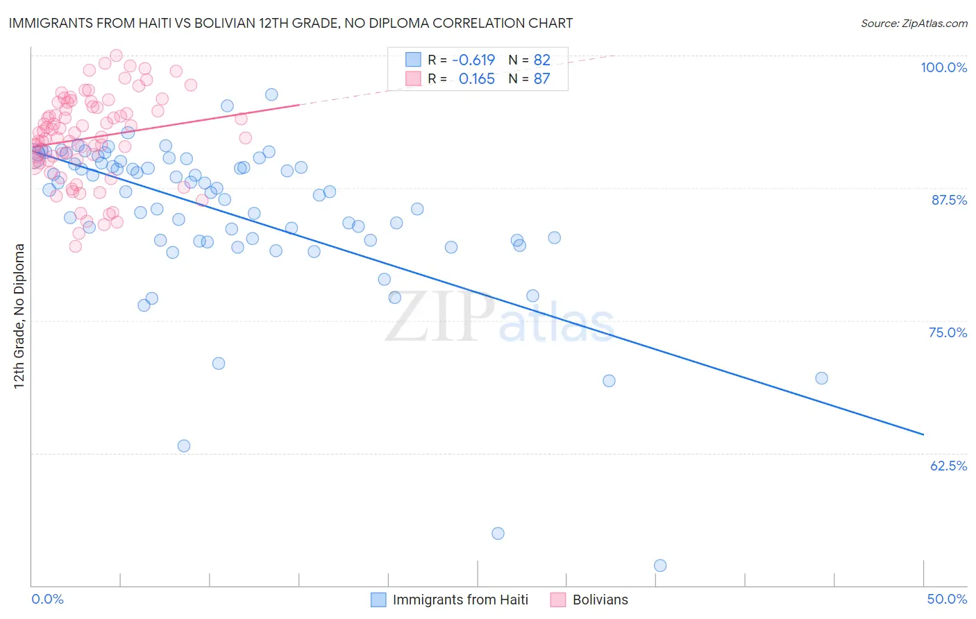 Immigrants from Haiti vs Bolivian 12th Grade, No Diploma